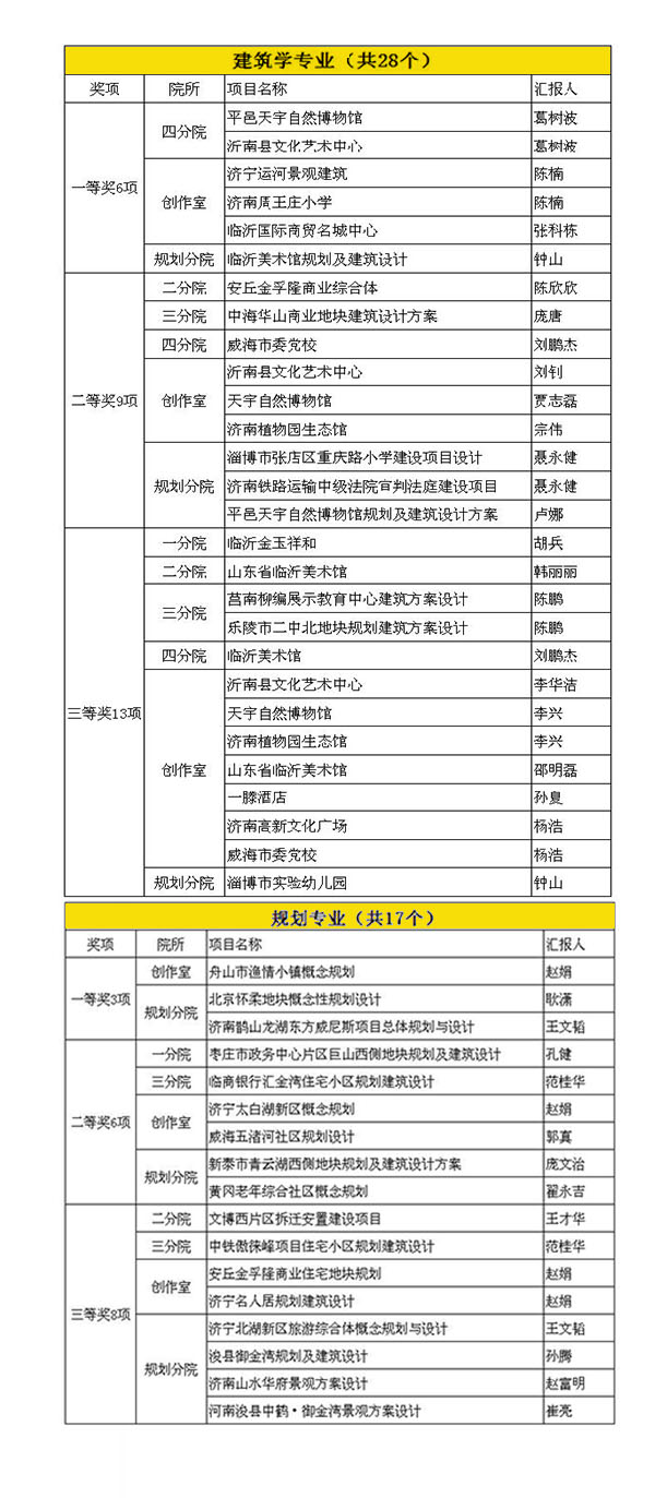 大衛(wèi)國際舉行2014年度規(guī)劃建筑設(shè)計(jì)評優(yōu)會